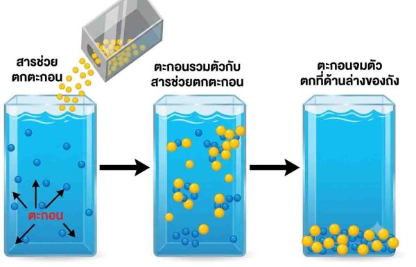 การตกตะกอนโดยใช้สารเคมี Copy