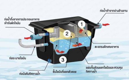 การทำงานของถัง